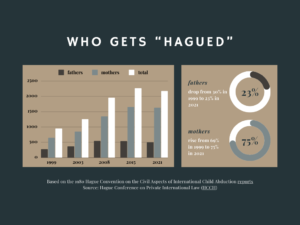 international child abduction hague stats