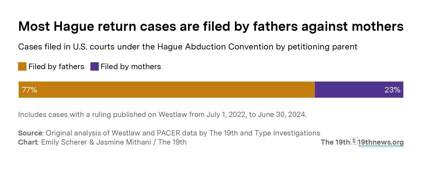Graphic illustrates that most Hague return cases are filed by fathers against mothers