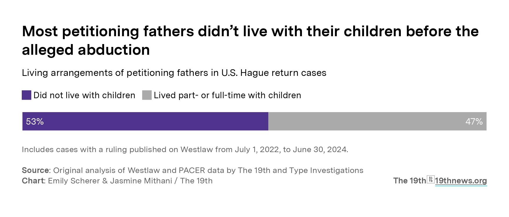 Graphic shows that most fathers didn't live with their children before.